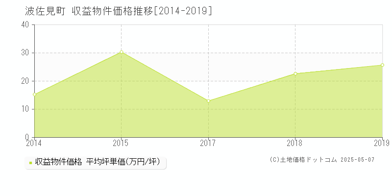 波佐見町(長崎県)の収益物件価格推移グラフ(坪単価)[2014-2019年]