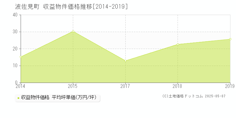 東彼杵郡波佐見町の収益物件取引事例推移グラフ 