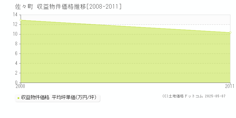 佐々町(長崎県)の収益物件価格推移グラフ(坪単価)[2008-2011年]