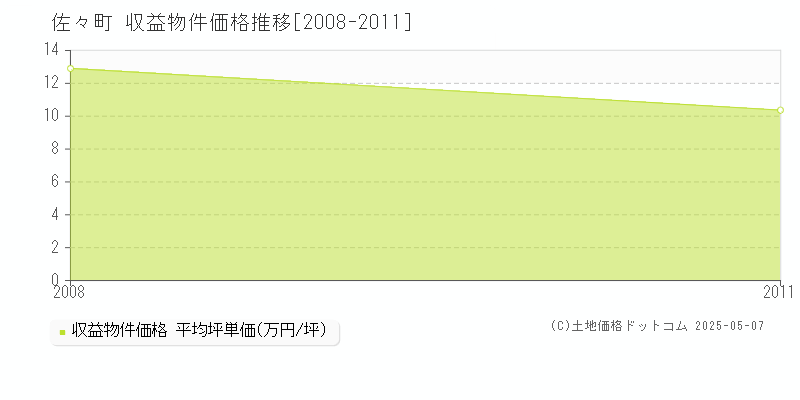 北松浦郡佐々町全域のアパート価格推移グラフ 