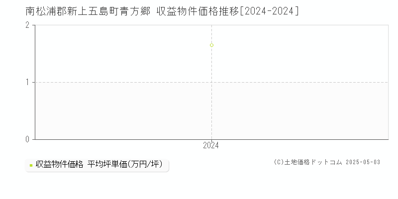 青方郷(南松浦郡新上五島町)の収益物件価格推移グラフ(坪単価)[2024-2024年]