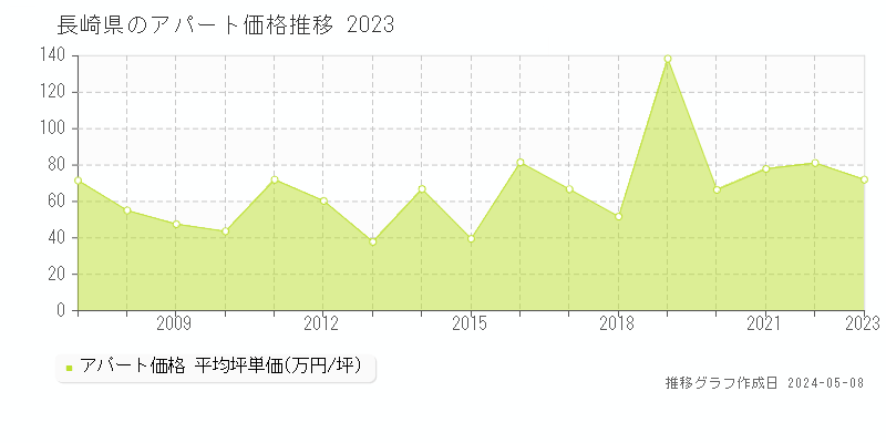 長崎県の収益物件価格推移グラフ 