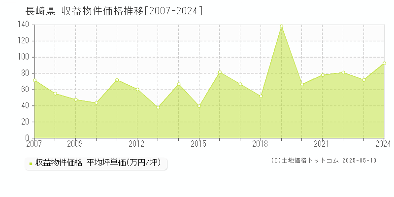 長崎県のアパート取引事例推移グラフ 