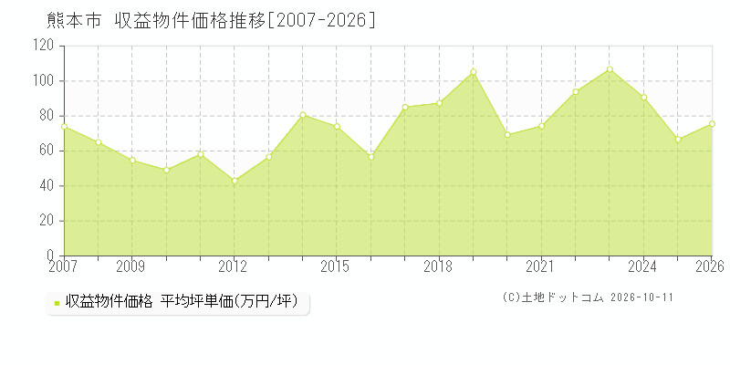 熊本県熊本市の収益物件価格推移グラフ(坪単価)[2007-2026年]