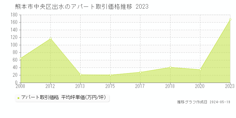 熊本市中央区出水のアパート価格推移グラフ 