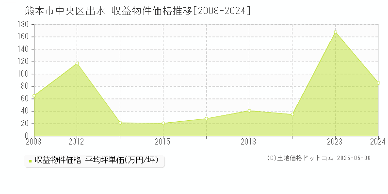 出水(熊本市中央区)の収益物件価格推移グラフ(坪単価)[2008-2024年]
