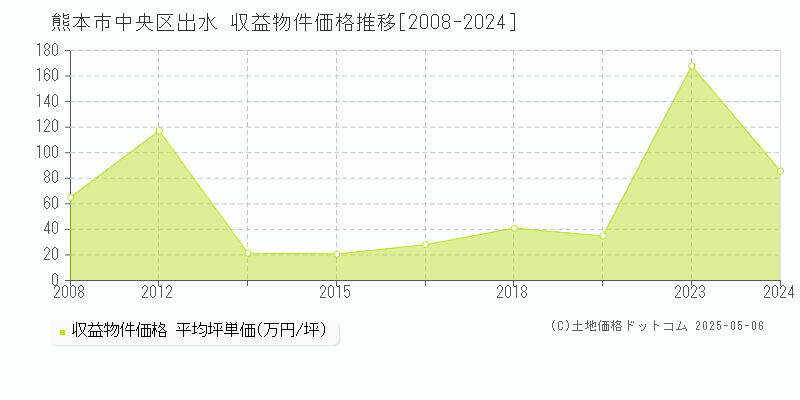 熊本市中央区出水のアパート価格推移グラフ 