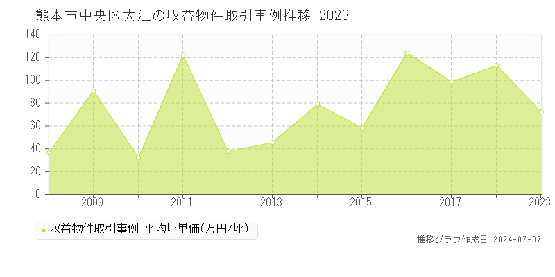 熊本市中央区大江のアパート取引事例推移グラフ 