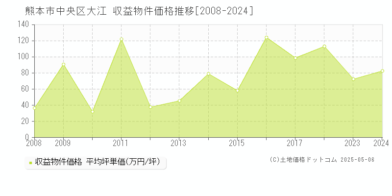大江(熊本市中央区)の収益物件価格推移グラフ(坪単価)[2008-2024年]