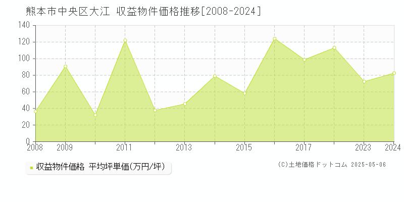 熊本市中央区大江のアパート価格推移グラフ 