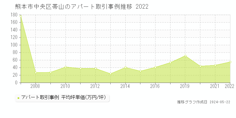 熊本市中央区帯山の収益物件取引事例推移グラフ 