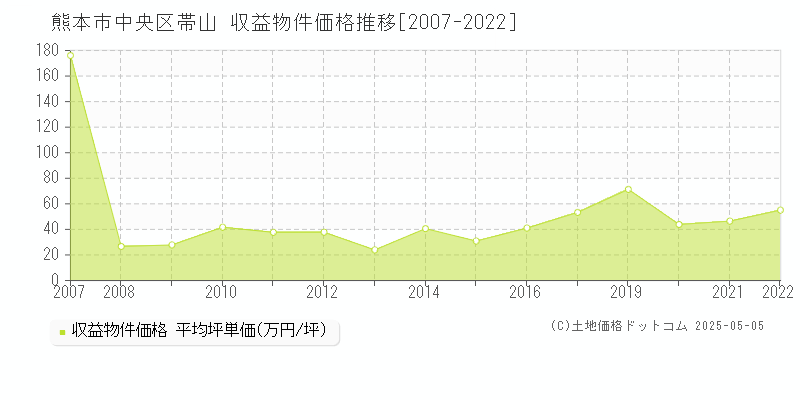 帯山(熊本市中央区)の収益物件価格推移グラフ(坪単価)[2007-2022年]