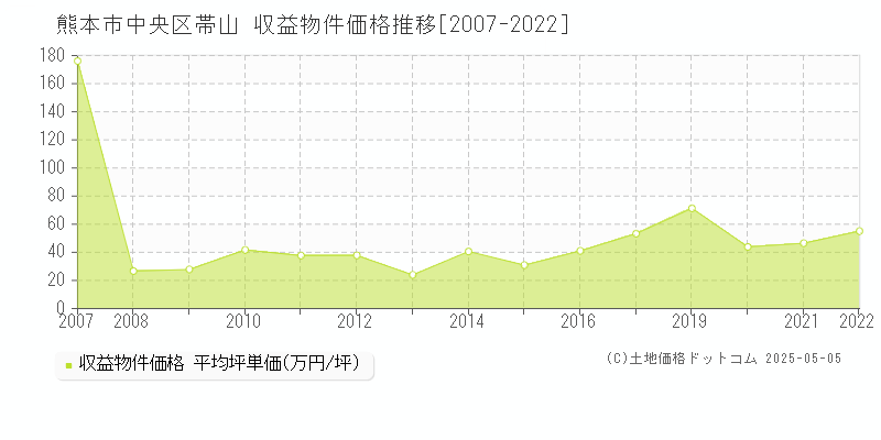 熊本市中央区帯山の収益物件取引事例推移グラフ 