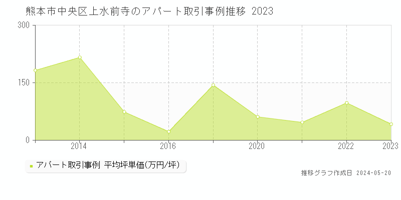 熊本市中央区上水前寺のアパート価格推移グラフ 