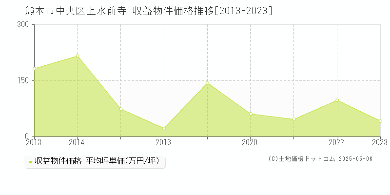 上水前寺(熊本市中央区)の収益物件価格推移グラフ(坪単価)[2013-2023年]