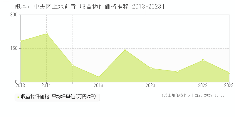 熊本市中央区上水前寺のアパート価格推移グラフ 