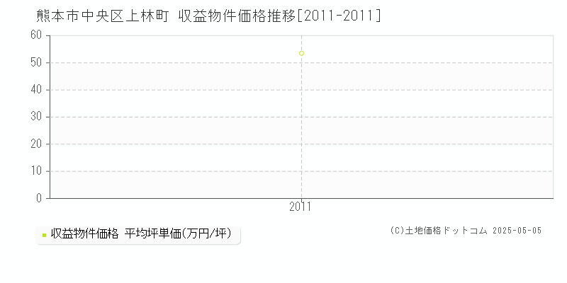 上林町(熊本市中央区)の収益物件価格推移グラフ(坪単価)[2011-2011年]