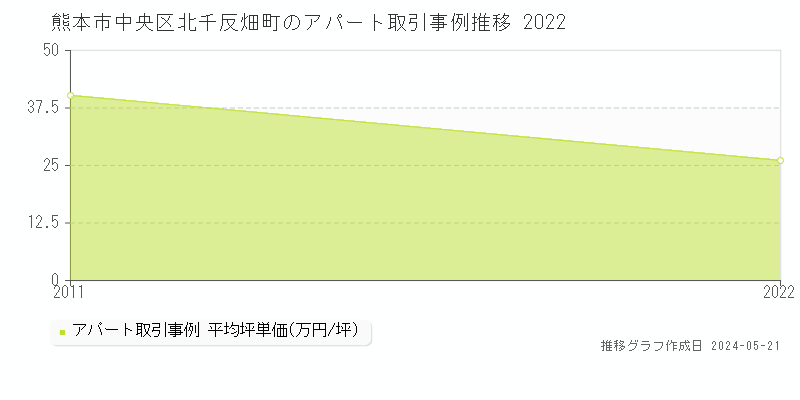 熊本市中央区北千反畑町のアパート価格推移グラフ 