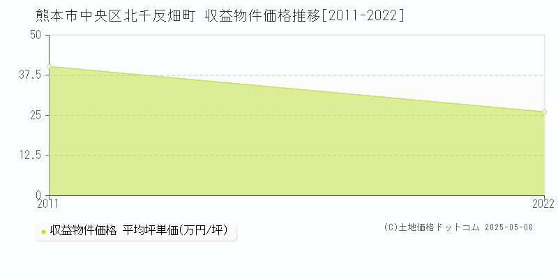 北千反畑町(熊本市中央区)の収益物件価格推移グラフ(坪単価)[2011-2022年]