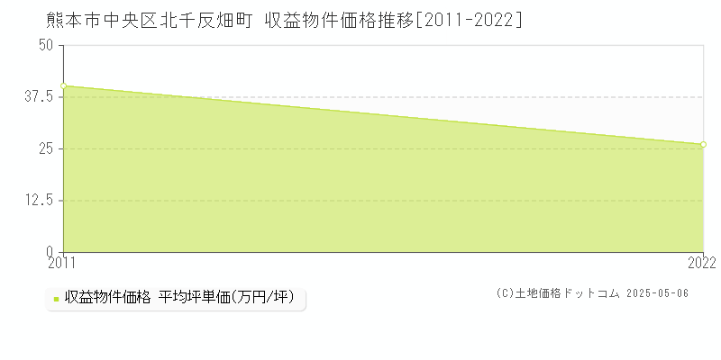 熊本市中央区北千反畑町のアパート価格推移グラフ 