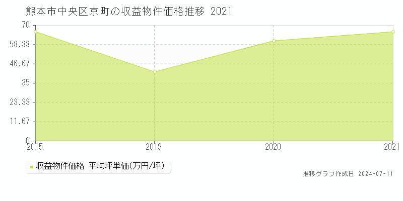 熊本市中央区京町の収益物件取引事例推移グラフ 