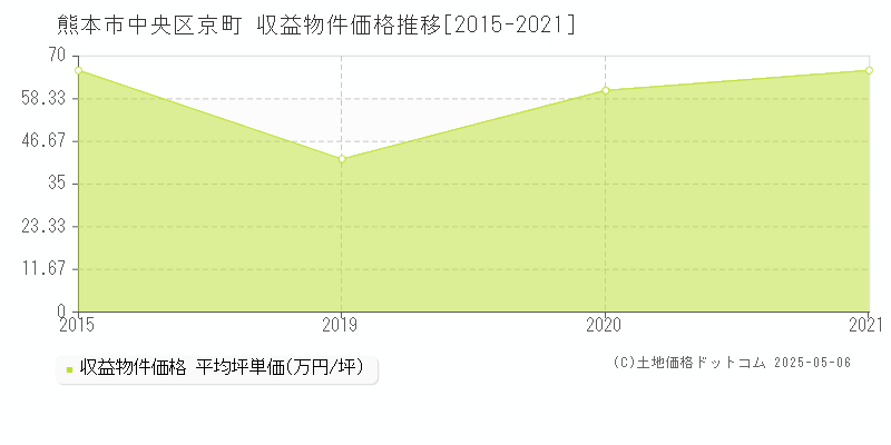 京町(熊本市中央区)の収益物件価格推移グラフ(坪単価)[2015-2021年]