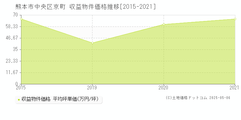 熊本市中央区京町のアパート価格推移グラフ 