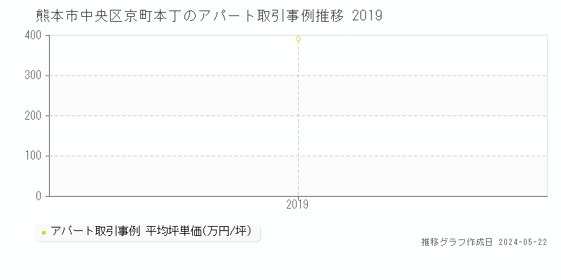 熊本市中央区京町本丁の収益物件取引事例推移グラフ 