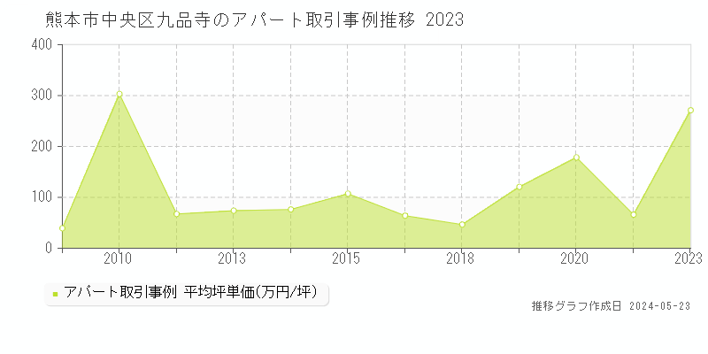 熊本市中央区九品寺のアパート価格推移グラフ 