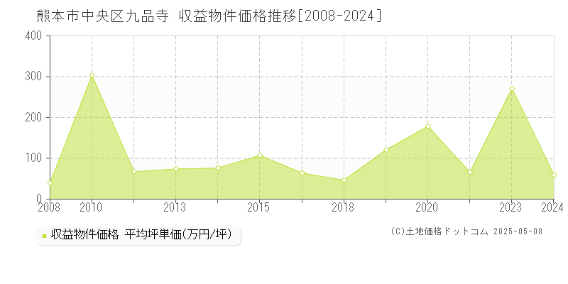九品寺(熊本市中央区)の収益物件価格推移グラフ(坪単価)[2008-2024年]