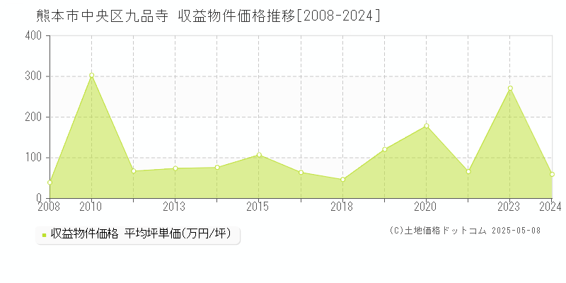 熊本市中央区九品寺のアパート価格推移グラフ 