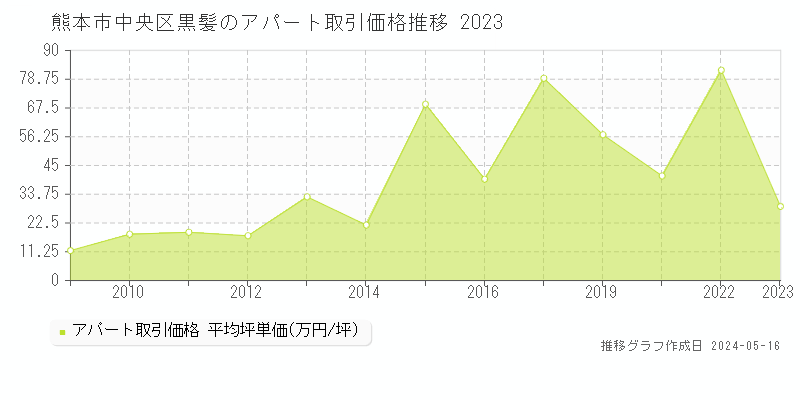 熊本市中央区黒髪のアパート価格推移グラフ 
