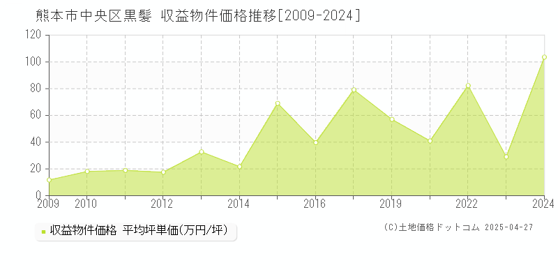 熊本市中央区黒髪のアパート価格推移グラフ 