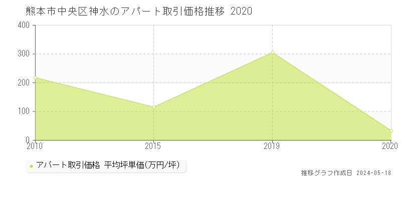 熊本市中央区神水のアパート価格推移グラフ 