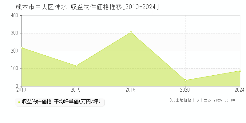 神水(熊本市中央区)の収益物件価格推移グラフ(坪単価)[2010-2024年]