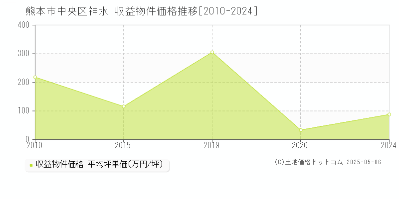 熊本市中央区神水のアパート価格推移グラフ 