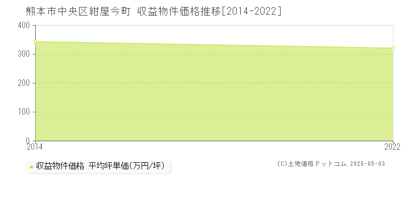紺屋今町(熊本市中央区)の収益物件価格推移グラフ(坪単価)[2014-2022年]