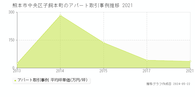 熊本市中央区子飼本町のアパート価格推移グラフ 