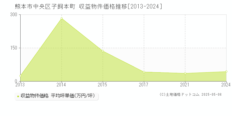 子飼本町(熊本市中央区)の収益物件価格推移グラフ(坪単価)[2013-2024年]