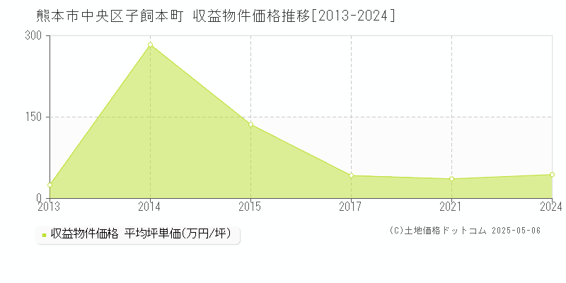 熊本市中央区子飼本町のアパート価格推移グラフ 