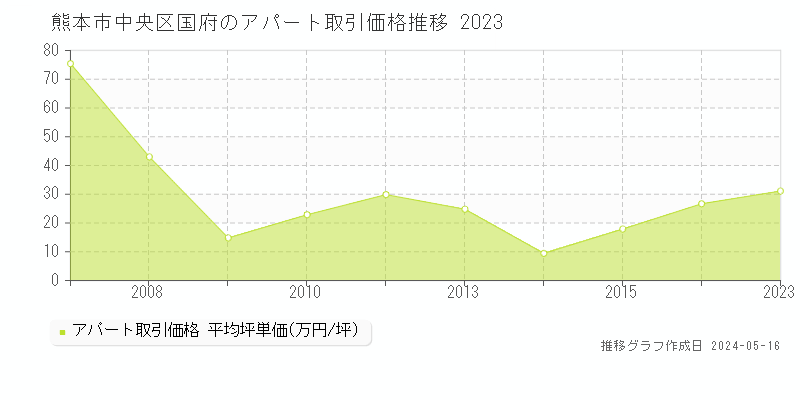熊本市中央区国府のアパート価格推移グラフ 