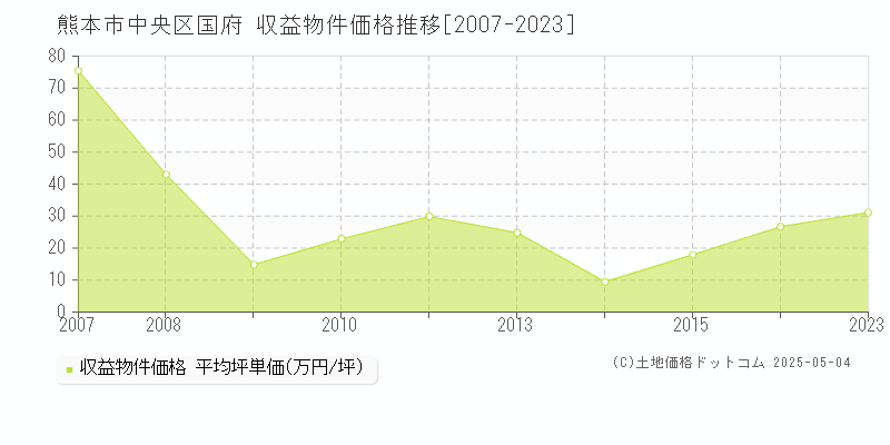 国府(熊本市中央区)の収益物件価格推移グラフ(坪単価)[2007-2023年]