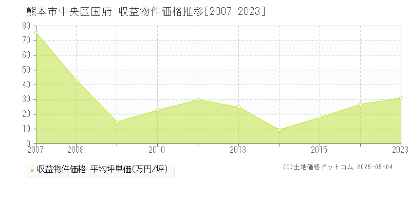 熊本市中央区国府のアパート価格推移グラフ 