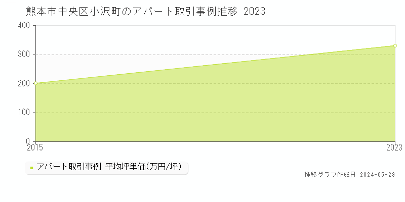 熊本市中央区小沢町のアパート価格推移グラフ 