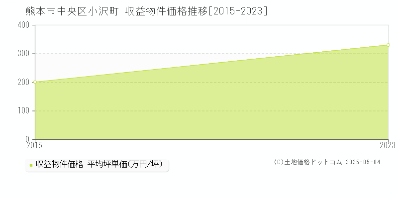 小沢町(熊本市中央区)の収益物件価格推移グラフ(坪単価)[2015-2023年]