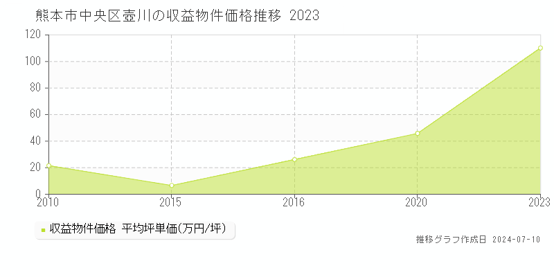 熊本市中央区壺川のアパート価格推移グラフ 