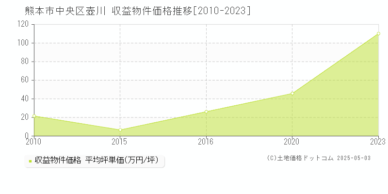 壺川(熊本市中央区)の収益物件価格推移グラフ(坪単価)[2010-2023年]