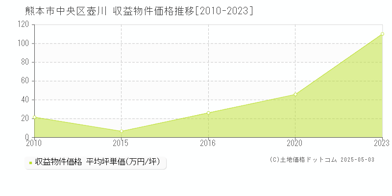 熊本市中央区壺川のアパート価格推移グラフ 