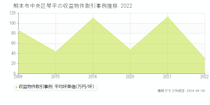 熊本市中央区琴平の収益物件取引事例推移グラフ 