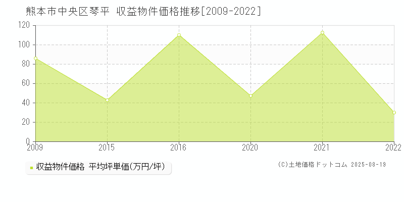 熊本市中央区琴平の収益物件取引事例推移グラフ 